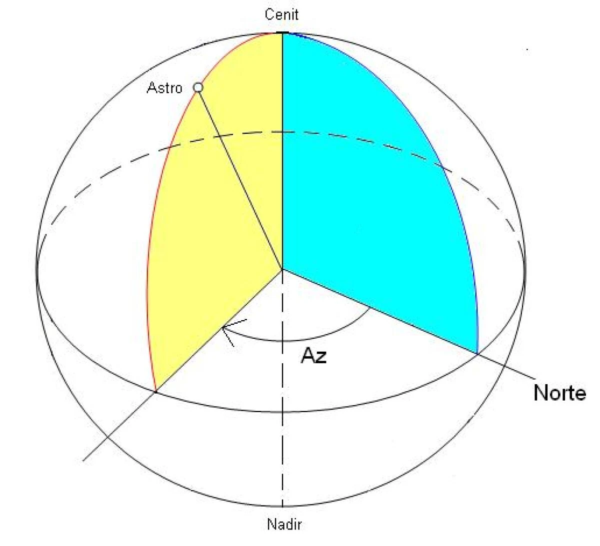 Significado de «acimut»