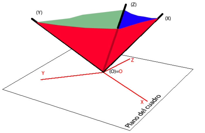 Proyeccin del triedro trirrectngulo sobre le plano del cuadro