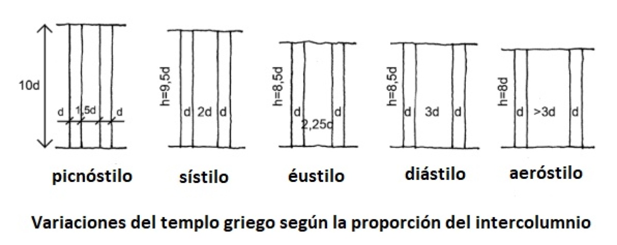 Variaciones del templo griego segn la proporcin del intercolumnio