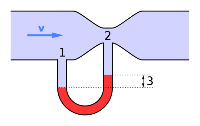 Venturmetro: Demostracin directa del efecto Bernoulli en un tubo venturi. (1) rea de baja velocidad del fluido, (2) rea de alta velocidad del fluido, (3) diferencia de presin