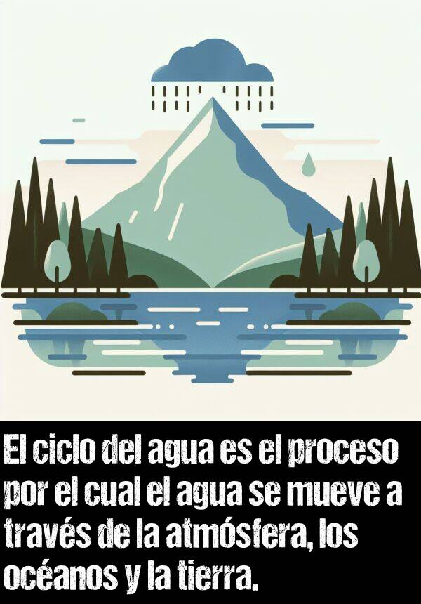 ciclo: El ciclo del agua es el proceso por el cual el agua se mueve a travs de la atmsfera, los ocanos y la tierra.
